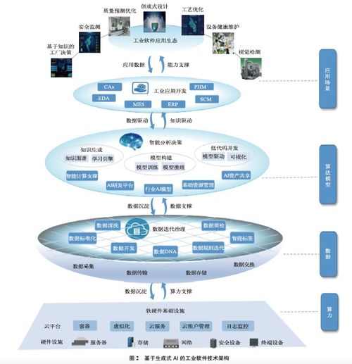 基于生成式人工智能的工业软件自主创新路径分析 聚焦人工智能基础软件开发