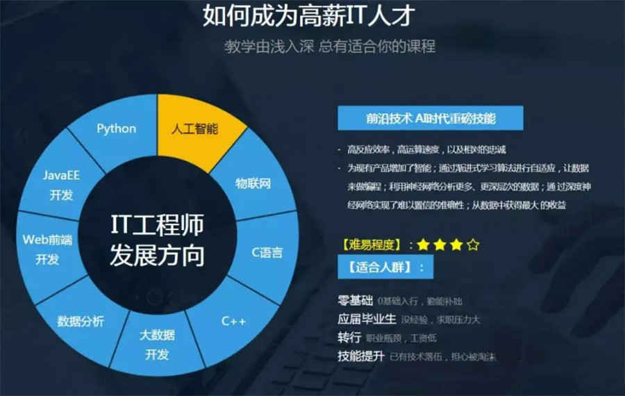 IT类软件培训机构排名前六强一览 人工智能与基础软件开发方向